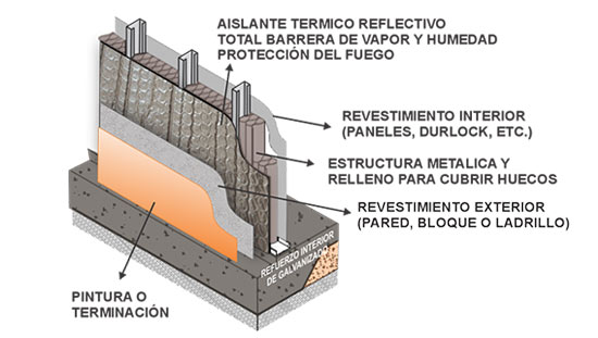 Instalación de Aislathermic en muro o pared